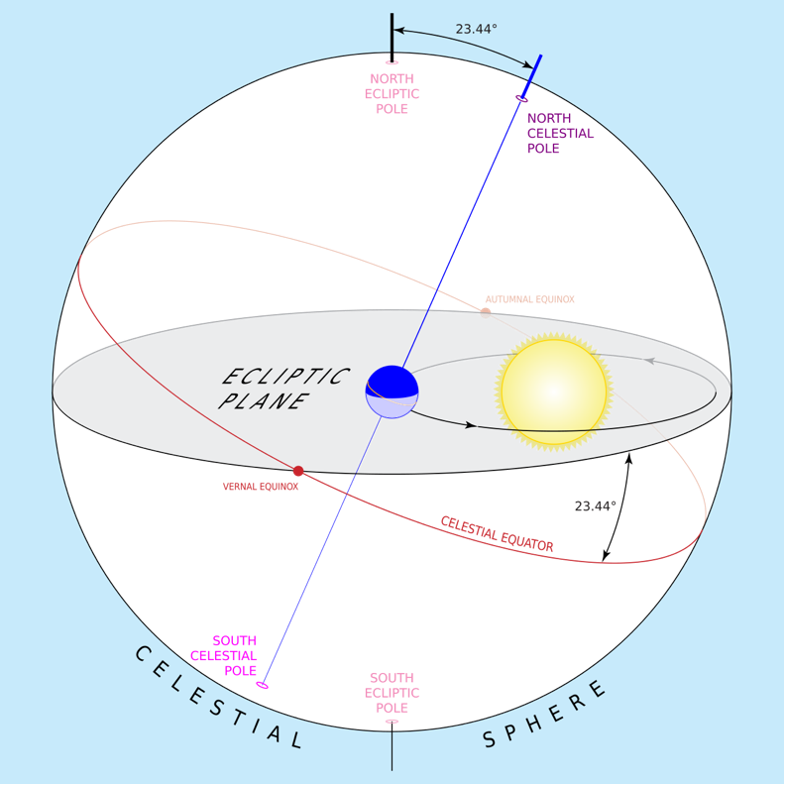 Schéma présentant l'écliptique qui coupe l'équateur céleste en deux points. L'un d'eux est le point vernal.
