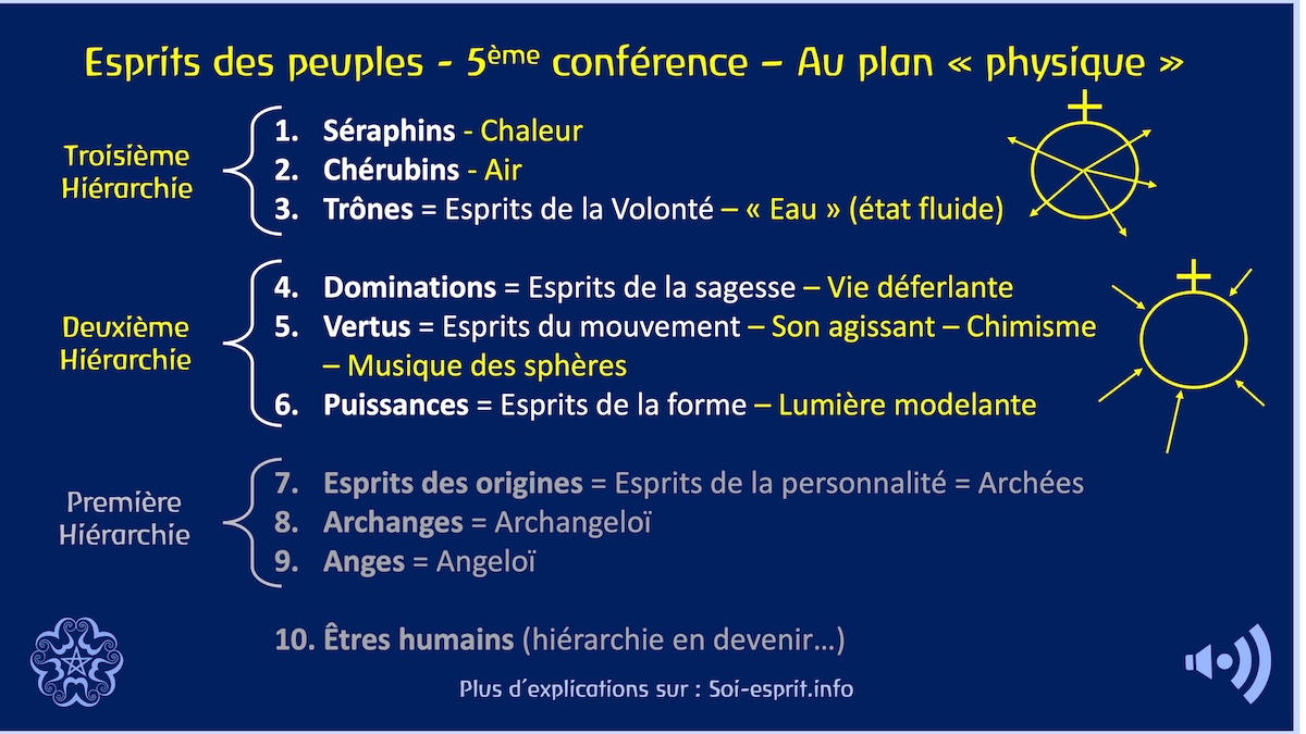 5&egrave;me conf&eacute;rence. Quelques manifestations de l'action des Hiérarchies.