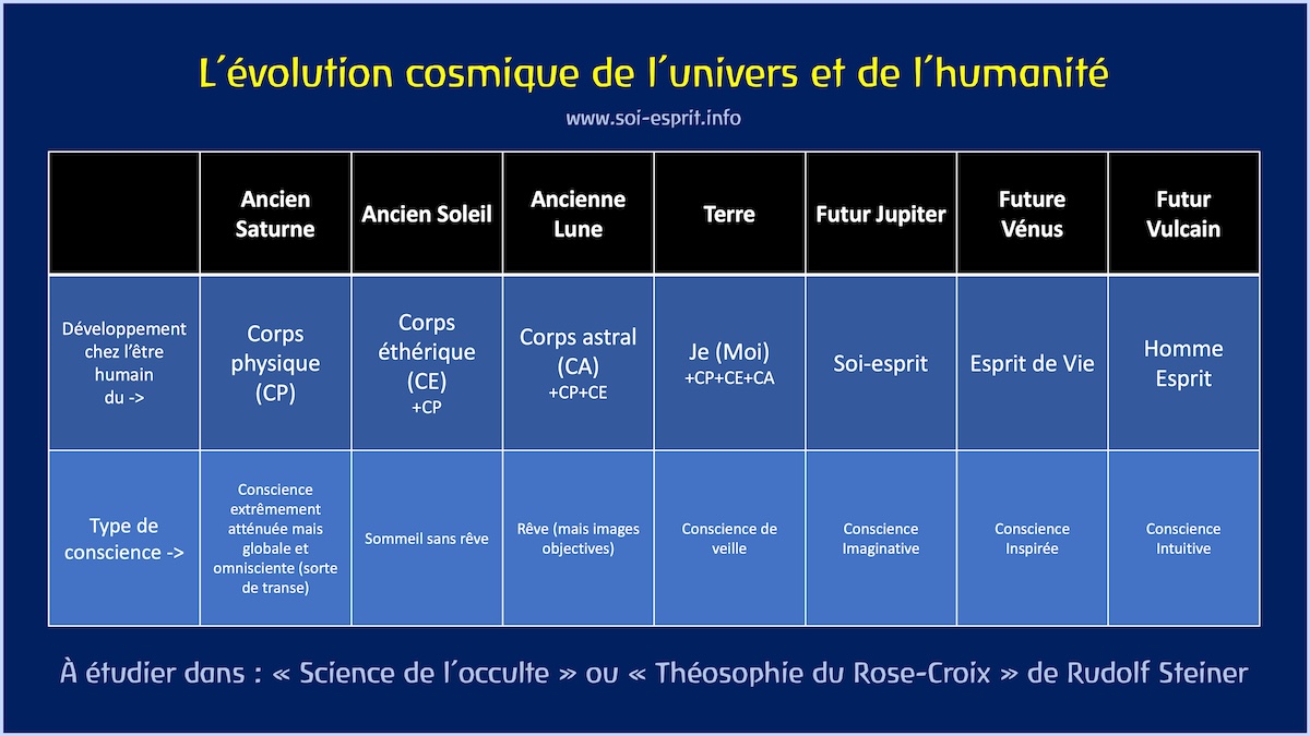 Une pr&eacute;sentation sch&eacute;matique de l'&eacute;volution cosmique de l'univers et de l'humanit&eacute; (&agrave; partir des donn&eacute;es de Rudolf Steiner)